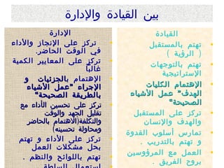 ‫بين القيادة والدارة‬
            ‫الدارة‬                           ‫القيادة‬
‫تركز على النجاز والداء‬          ‫•‬          ‫تهتم بالمستقبل‬    ‫•‬
        ‫في الوقت الحاضر .‬                       ‫) الرؤية (‬
‫تركز على المعايير الكمية‬        ‫•‬          ‫تهتم بالتوجهات‬    ‫•‬
                        ‫غالبا‬
                                               ‫الستراتيجية‬
    ‫الهتمام ب الجزئيات و‬        ‫•‬
     ‫الجراء ” عمل الشياء‬                  ‫الهتمام الكليات‬    ‫•‬
       ‫بالطريقة الصحيحة “‬            ‫الهدف ” عمل الشياء‬
  ‫تركز على تحسين الأداء مع‬      ‫•‬                ‫الصحيحة“‬
           ‫تقليل الجهد والوقت‬         ‫تركز على المستقبل‬      ‫•‬
     ‫والتكلفة)الهتمام بالحاضر‬            ‫والهدف والنسان‬
             ‫ومحاولة تحسينه(‬        ‫تمارس أسلوب القدوة‬       ‫•‬
  ‫تركز على الداء و تهتم‬         ‫•‬       ‫و تهتم بالتدريب .‬
      ‫بحل مشكلت العمل‬
   ‫تهتم باللوائح والنظم .‬       ‫•‬
                                    ‫العمل مع المرؤوسين‬       ‫•‬
                                            ‫بروح الفريق .‬
 