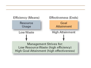 Effectiveness and Efficiency inExhibit 1–2
Management




© 2007 Prentice Hall, Inc. All rights reserved.   1–46
 