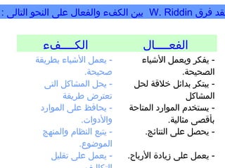 ‫لقد فرق ‪ W. Riddin‬بين الكفء والفعال على النحو التالى :‬


          ‫الكــــفء‬                   ‫الفعــــال‬
        ‫- يعمل اليشياء بطريقة‬        ‫- يفكر ويعمل اليشياء‬
                      ‫صحيحة.‬                       ‫الصحيحة.‬
          ‫- يحل المشاكل التى‬       ‫- يبتكر بدائل خلةقة لحل‬
               ‫تعترض طريقة‬                          ‫المشاكل‬
         ‫- يحافظ على الموارد‬      ‫- يستخدم الموارد المتاحة‬
                     ‫والدوات.‬                 ‫بأةقصى مثالية.‬
          ‫- يتبع النظام والمنهج‬       ‫- يحصل على النتائج.‬
                    ‫الموضوع.‬
            ‫- يعمل على تقليل‬      ‫- يعمل على زيادة الرباح.‬
 