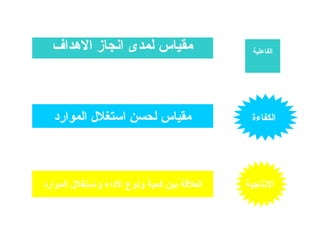 ‫مقياس لمدى انجاز الدهداف‬                       ‫الفاعلية‬




   ‫مقياس لحسن استغل ل الموارد‬                   ‫الكفاءة‬




‫العلةقة بين كمية ونوع الداء واستغل ل الموارد‬   ‫النتاجية‬
 