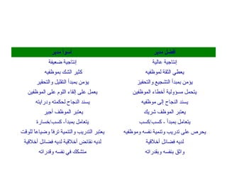 ‫ أسوأ مدير‬                                ‫أفضل مدير‬
             ‫إنتاجية ضعيفة‬                             ‫إنتاجية عالية‬
           ‫كثير الشك بموظفيه‬                        ‫يعطي الثقة لموظفيه‬
       ‫يؤمن بمبدأ التقليل والتحقير‬              ‫يؤمن بمبدأ التشجيع والتحفيز‬
   ‫يعمل على إلقاء اللوم على الموظفين‬          ‫يتحمل مسؤولية أخطاء الموظفين‬
       ‫يسند النجاح لحكمته ودرايته‬                 ‫يسند النجاح إلى موظفيه‬
           ‫يعتبر الموظف أجير‬                       ‫يعتبر الموظف شريك‬
       ‫يتعامل بمبدأ- كسب/خسارة‬                   ‫يتعامل بمبدأ - كسب/كسب‬
‫يعتبر التدريب والتنمية ترفا وضياعا للوقت‬
      ‫ ً‬     ‫ ً‬                            ‫يحرص على تدريب وتنمية نفسه وموظفيه‬
 ‫لديه نقائض أخلقية لديه فضائل أخلقية‬                ‫لديه فضائل أخلقية‬
        ‫متشكك في نفسه وقدراته‬                      ‫واثق بنفسه وبقدراته‬
 