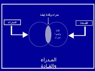 ‫مدراء وقادة ايضا‬

‫المـدراء‬                        ‫القـــادة‬

                         ‫قادة‬
                       ‫وليسوا‬
                        ‫مدراء‬




           ‫المـدراء‬
           ‫والقـادة‬
 
