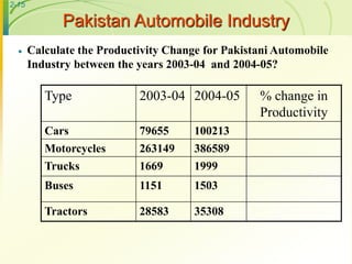 2-15
Pakistan Automobile Industry
 Calculate the Productivity Change for Pakistani Automobile
Industry between the years ...
