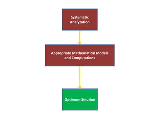 Systematic
Analyzation
Appropriate Mathematical Models
and Computations
Optimum Solution
 