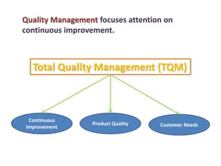 Quality Management focuses attention on
continuous improvement.
Total Quality Management (TQM)
Continuous
Improvement
Product Quality Customer Needs
 