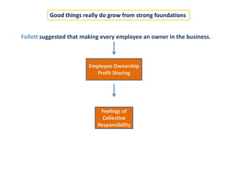 Good things really do grow from strong foundations
Follett suggested that making every employee an owner in the business.
Feelings of
Collective
Responsibility
Employee Ownership
Profit Sharing
 