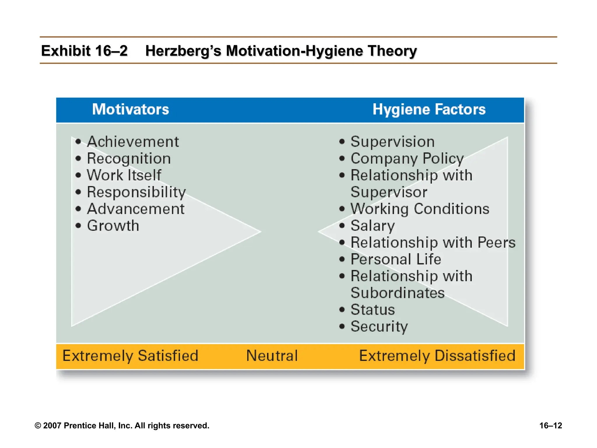 © 2007 Prentice Hall, Inc. All rights reserved. 16–12
Exhibit 16–2
Exhibit 16–2 Herzberg’s Motivation-Hygiene Theory
Herzberg’s Motivation-Hygiene Theory
 