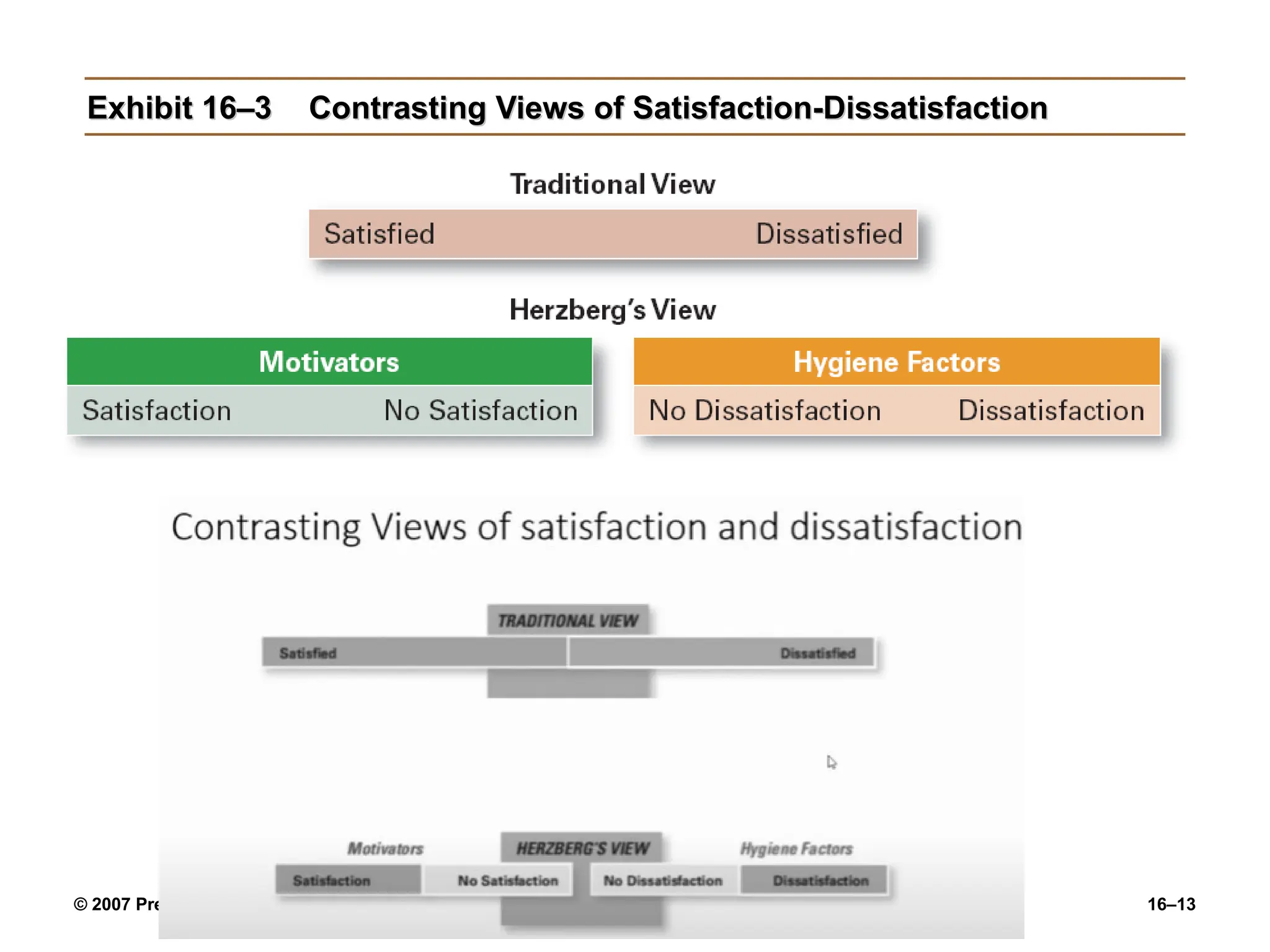 © 2007 Prentice Hall, Inc. All rights reserved. 16–13
Exhibit 16–3
Exhibit 16–3 Contrasting Views of Satisfaction-Dissatisfaction
Contrasting Views of Satisfaction-Dissatisfaction
 