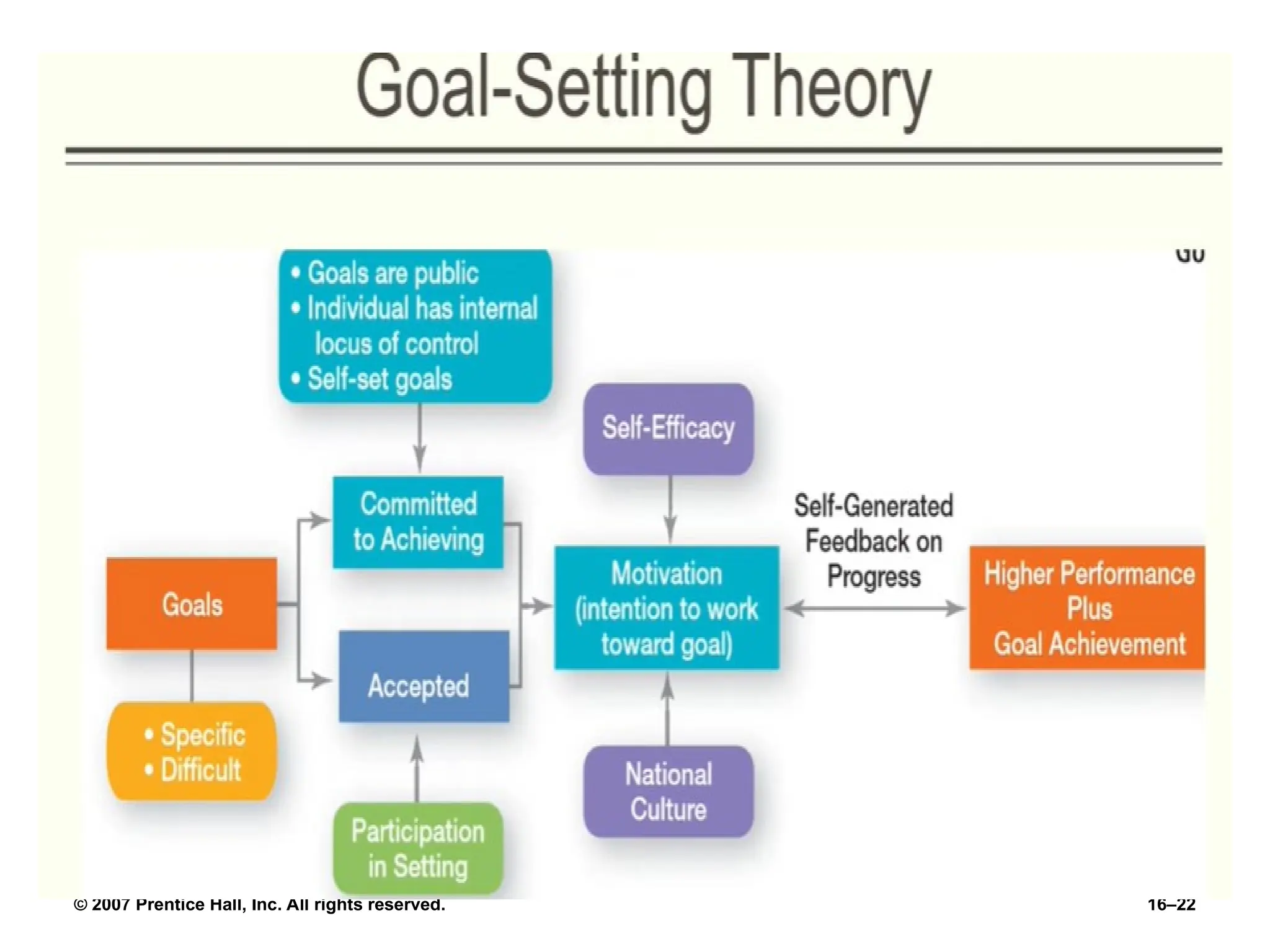 © 2007 Prentice Hall, Inc. All rights reserved. 16–22
 