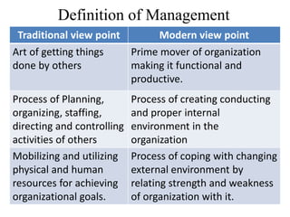 Definition of Management
P
Traditional view point Modern view point
Art of getting things
done by others
Prime mover of organization
making it functional and
productive.
Process of Planning,
organizing, staffing,
directing and controlling
activities of others
Process of creating conducting
and proper internal
environment in the
organization
Mobilizing and utilizing
physical and human
resources for achieving
organizational goals.
Process of coping with changing
external environment by
relating strength and weakness
of organization with it.
 