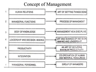Concept of Management
 