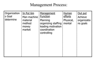 Management Process:
Organization
s Goal
determine
In Put 6m
Man machine
material
method
money
market
Management
Function
Planning
organizing staffing
leading motivation
coordination
controlling
Human
efforts
Physical,
mental
Out put
Achieve
organizatio
ns goals
 