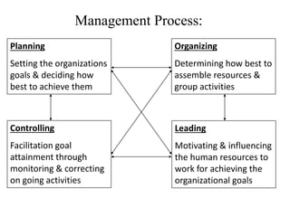 Planning
Setting the organizations
goals & deciding how
best to achieve them
Organizing
Determining how best to
assemble resources &
group activities
Controlling
Facilitation goal
attainment through
monitoring & correcting
on going activities
Leading
Motivating & influencing
the human resources to
work for achieving the
organizational goals
Management Process:
 