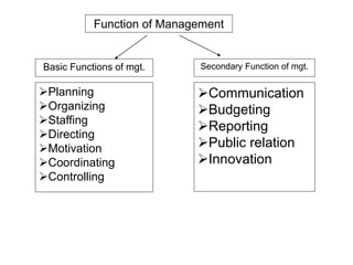 Function of Management
Basic Functions of mgt. Secondary Function of mgt.
Communication
Budgeting
Reporting
Public relation
Innovation
Planning
Organizing
Staffing
Directing
Motivation
Coordinating
Controlling
 