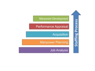 StaffingProcess
Job Analysis
Manpower Planning
Acquisition
Performance Appraisal
Manpower Development
 