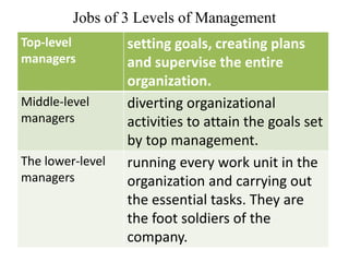 Jobs of 3 Levels of Management
Top-level
managers
setting goals, creating plans
and supervise the entire
organization.
Middle-level
managers
diverting organizational
activities to attain the goals set
by top management.
The lower-level
managers
running every work unit in the
organization and carrying out
the essential tasks. They are
the foot soldiers of the
company.
 