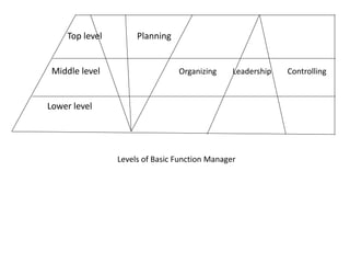 Top level Planning
Middle level Organizing Leadership Controlling
Lower level
Levels of Basic Function Manager
 