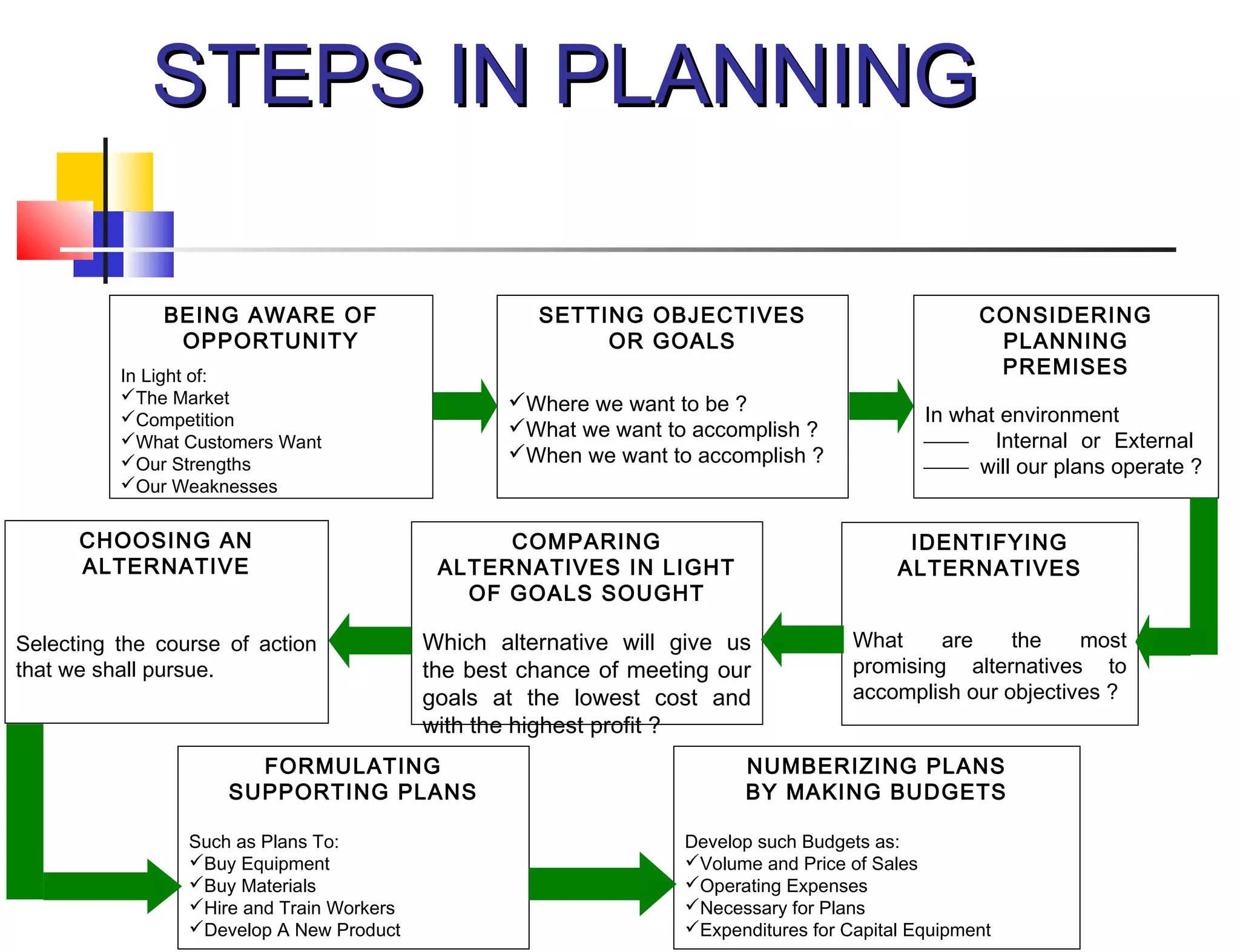 STEPS IN PLANNINGSTEPS IN PLANNING
BEING AWARE OF
OPPORTUNITY
In Light of:
The Market
Competition
What Customers Want
Our Strengths
Our Weaknesses
SETTING OBJECTIVES
OR GOALS
Where we want to be ?
What we want to accomplish ?
When we want to accomplish ?
CONSIDERING
PLANNING
PREMISES
In what environment
 Internal or External
 will our plans operate ?
IDENTIFYING
ALTERNATIVES
What are the most
promising alternatives to
accomplish our objectives ?
COMPARING
ALTERNATIVES IN LIGHT
OF GOALS SOUGHT
Which alternative will give us
the best chance of meeting our
goals at the lowest cost and
with the highest profit ?
CHOOSING AN
ALTERNATIVE
Selecting the course of action
that we shall pursue.
FORMULATING
SUPPORTING PLANS
Such as Plans To:
Buy Equipment
Buy Materials
Hire and Train Workers
Develop A New Product
NUMBERIZING PLANS
BY MAKING BUDGETS
Develop such Budgets as:
Volume and Price of Sales
Operating Expenses
Necessary for Plans
Expenditures for Capital Equipment
 