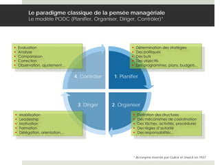 Le paradigme classique de la pensée managériale
Le modèle PODC (Planifier, Organiser, Diriger, Contrôler)*
1. Planifier
2. Organiser3. Diriger
4. Contrôler
* Acronyme inventé par Gulick et Urwick en 1937
 