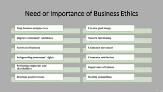 Need or Importance of Business Ethics
Stop business malpractices
Improve customers' confidence
Survival of business
Safeguarding consumers' rights
Protecting employees and
shareholders
Develops good relations
Creates good image
Smooth functioning
Consumer movement
Consumer satisfaction
Importance of Labour
Healthy competition
 