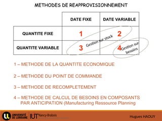 Hugues HAOUY
DATE FIXE DATE VARIABLE
QUANTITE FIXE 1 2
QUANTITE VARIABLE 3 4
METHODES DE REAPPROVISIONNEMENT
METHODES DE REAPPROVISIONNEMENT
1 – METHODE DE LA QUANTITE ECONOMIQUE
3 – METHODE DE RECOMPLETEMENT
2 – METHODE DU POINT DE COMMANDE
4 – METHODE DE CALCUL DE BESOINS EN COMPOSANTS
PAR ANTICIPATION (Manufacturing Ressource Planning
Gestion sur stock
Gestion sur
besoins
 