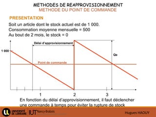 Hugues HAOUY
METHODES DE REAPPROVISIONNEMENT
METHODES DE REAPPROVISIONNEMENT
METHODE DU POINT DE COMMANDE
PRESENTATION
Soit un article dont le stock actuel est de 1 000.
Consommation moyenne mensuelle = 500
Au bout de 2 mois, le stock = 0
En fonction du délai d’approvisionnement, il faut déclencher
une commande à temps pour éviter la rupture de stock
1 000
1 2 3
Point de commande
Délai d’approvisionnement
Qe
 