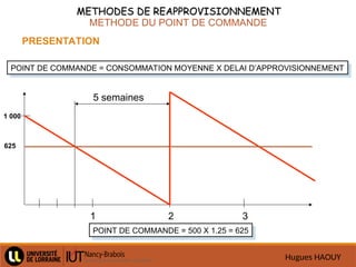 Hugues HAOUY
METHODES DE REAPPROVISIONNEMENT
METHODES DE REAPPROVISIONNEMENT
METHODE DU POINT DE COMMANDE
PRESENTATION
POINT DE COMMANDE = CONSOMMATION MOYENNE X DELAI D’APPROVISIONNEMENT
5 semaines
1 2 3
1 000
625
POINT DE COMMANDE = 500 X 1.25 = 625
 