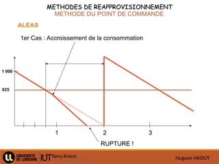 Hugues HAOUY
METHODES DE REAPPROVISIONNEMENT
METHODES DE REAPPROVISIONNEMENT
METHODE DU POINT DE COMMANDE
ALEAS
1er Cas : Accroissement de la consommation
RUPTURE !
1 2 3
1 000
625
 