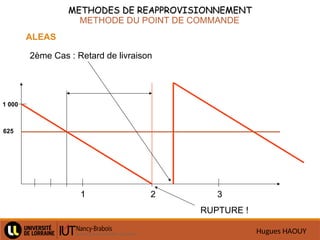 Hugues HAOUY
METHODES DE REAPPROVISIONNEMENT
METHODES DE REAPPROVISIONNEMENT
METHODE DU POINT DE COMMANDE
1 2 3
1 000
625
ALEAS
2ème Cas : Retard de livraison
RUPTURE !
 