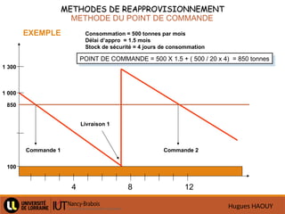 Hugues HAOUY
METHODES DE REAPPROVISIONNEMENT
METHODES DE REAPPROVISIONNEMENT
METHODE DU POINT DE COMMANDE
EXEMPLE
4 8 12
1 000
850
100
1 300
Commande 1 Commande 2
Livraison 1
Consommation = 500 tonnes par mois
Délai d’appro = 1.5 mois
Stock de sécurité = 4 jours de consommation
POINT DE COMMANDE = 500 X 1.5 + ( 500 / 20 x 4) = 850 tonnes
 