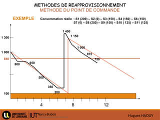 Hugues HAOUY
METHODES DE REAPPROVISIONNEMENT
METHODES DE REAPPROVISIONNEMENT
METHODE DU POINT DE COMMANDE
4 8 12
1 000
850
EXEMPLE
100
1 300
Consommation réelle : S1 (200) – S2 (0) – S3 (150) – S4 (150) – S6 (150)
S7 (0) – S8 (250) – S9 (150) – S10 ( 125) – S11 (125)
800 650
500
350
200
1 400
1 150
1 000
875
750
 