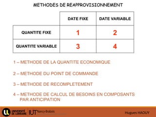 Hugues HAOUY
DATE FIXE DATE VARIABLE
QUANTITE FIXE 1 2
QUANTITE VARIABLE 3 4
METHODES DE REAPPROVISIONNEMENT
METHODES DE REAPPROVISIONNEMENT
1 – METHODE DE LA QUANTITE ECONOMIQUE
3 – METHODE DE RECOMPLETEMENT
2 – METHODE DU POINT DE COMMANDE
4 – METHODE DE CALCUL DE BESOINS EN COMPOSANTS
PAR ANTICIPATION
 