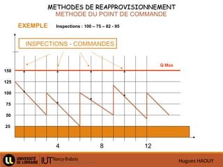 Hugues HAOUY
METHODES DE REAPPROVISIONNEMENT
METHODES DE REAPPROVISIONNEMENT
METHODE DU POINT DE COMMANDE
4 8 12
EXEMPLE
25
Inspections : 100 – 75 – 82 - 95
Q Max
50
75
100
125
150
INSPECTIONS - COMMANDES
 