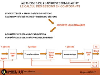 Hugues HAOUY
METHODES DE REAPPROVISIONNEMENT
METHODES DE REAPPROVISIONNEMENT
LE CALCUL DES BESOINS EN COMPOSANTS
VENTE STOPPEE = STABILISATION DU SYSTEME
Transformation Assemblage
Stock
MP
Stock
Sous
Ens
Stock
PF
Appro
Client
AUGMENTATION DES VENTES = INERTIE DU SYSTEME
ANTICIPER LES COMMANDES
CONNAÎTRE LES DELAIS DE FABRICATION
CONNAÎTRE LES DELAIS D’APPROVISIONNEMENT
To -1
To -2
To -3
To
1 période
1 période 1 période
 