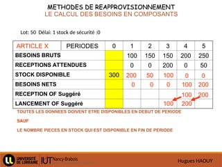 Hugues HAOUY
METHODES DE REAPPROVISIONNEMENT
METHODES DE REAPPROVISIONNEMENT
LE CALCUL DES BESOINS EN COMPOSANTS
0 1 2 3 4 5
BESOINS BRUTS 100 150 150 200 250
RECEPTIONS ATTENDUES 0 0 200 0 50
STOCK DISPONIBLE 300
BESOINS NETS
RECEPTION OF Suggéré
LANCEMENT OF Suggéré
200 50 100 0 0
0 0 0 100 200
100 200
ARTICLE X PERIODES
TOUTES LES DONNEES DOIVENT ETRE DISPONIBLES EN DEBUT DE PERIODE
SAUF
LE NOMBRE PIECES EN STOCK QUI EST DISPONIBLE EN FIN DE PERIODE
Lot: 50 Délai: 1 stock de sécurité :0
100 200
 