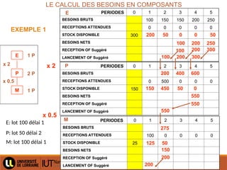 Hugues HAOUY
LE CALCUL DES BESOINS EN COMPOSANTS
0 1 2 3 4 5
BESOINS BRUTS 100 150 150 200 250
RECEPTIONS ATTENDUES 0 0 0 0 0
STOCK DISPONIBLE 300
BESOINS NETS
RECEPTION OF Suggéré
LANCEMENT OF Suggéré
PERIODES
0 1 2 3 4 5
BESOINS BRUTS
RECEPTIONS ATTENDUES 0 500 0 0 0
STOCK DISPONIBLE 150
BESOINS NETS
RECEPTION OF Suggéré
LANCEMENT OF Suggéré
0 1 2 3 4 5
BESOINS BRUTS
RECEPTIONS ATTENDUES 100 0 0 0 0
STOCK DISPONIBLE 25
BESOINS NETS
RECEPTION OF Suggéré
LANCEMENT OF Suggéré
x 2
x 0.5
PERIODES
PERIODES
E
P
M
200 50
100 200
200
250
300
400 600
150 450 50 0
550
125
275
100
0
200
0 50
550
200
200
150
E
P
M
x 2
x 0.5
1 P
2 P
1 P
EXEMPLE 1
E: lot 100 délai 1
P: lot 50 délai 2
M: lot 100 délai 1
100 200 300
550
50
 