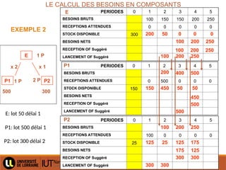 Hugues HAOUY
LE CALCUL DES BESOINS EN COMPOSANTS
0 1 2 3 4 5
BESOINS BRUTS 100 150 150 200 250
RECEPTIONS ATTENDUES 0 0 0 0 0
STOCK DISPONIBLE 300
BESOINS NETS
RECEPTION OF Suggéré
LANCEMENT OF Suggéré
PERIODES
0 1 2 3 4 5
BESOINS BRUTS
RECEPTIONS ATTENDUES 0 500 0 0 0
STOCK DISPONIBLE 150
BESOINS NETS
RECEPTION OF Suggéré
LANCEMENT OF Suggéré
0 1 2 3 4 5
BESOINS BRUTS
RECEPTIONS ATTENDUES 100 0 0 0 0
STOCK DISPONIBLE 25
BESOINS NETS
RECEPTION OF Suggéré
LANCEMENT OF Suggéré
PERIODES
PERIODES
E
P1
P2
200 50
100 200
200
250
250
400 500
150 450 50 50
500
100
0
200
0 0
500
EXEMPLE 2
E
P2
P1
x 2 x 1
1 P
2 P
1 P
500 300
100 200 250
125 25
300
125
300
300
300
175
E: lot 50 délai 1
P2: lot 300 délai 2
P1: lot 500 délai 1
100 200 250
450
175 125
 
