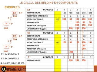 Hugues HAOUY
LE CALCUL DES BESOINS EN COMPOSANTS
0 1 2 3 4 5
BESOINS BRUTS 100 150 150 200 250
RECEPTIONS ATTENDUES 0 0 0 0 0
STOCK DISPONIBLE 300
BESOINS NETS
RECEPTION OF Suggéré
LANCEMENT OF Suggéré
PERIODES
0 1 2 3 4 5
BESOINS BRUTS 0 100 0 100 0
RECEPTIONS ATTENDUES 0 0 0 0 0
STOCK DISPONIBLE 150
BESOINS NETS
RECEPTION OF Suggéré
LANCEMENT OF Suggéré
0 1 2 3 4 5
BESOINS BRUTS
PERIODES
PERIODES
E1
E2
P
200 50 150
EXEMPLE 3
E1
P
x 1
1 P
1 P
600
250
E2
P
x 3
2 P
1 P
600
200
250
250
200
250
250
250
250
150 50 50
200
150 150
200
850 250 250
200
E2: lot 200 délai 2
E1: lot 250 délai 1
P: lot 600 délai 1 SS 200
100 50 50
50
 