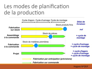 Hugues HAOUY
4
Les modes de planification
de la production
Cycle d'appro Cycle d'usinage Cycle de montage
Stock produits finis
Stock de pièces
Stock de matières premières
Délai de
livraison
nul
= cycle de
montage
= cycle d'usinage
+ cycle de montage
= cycle d'appro
+ cycle d'usinage
+ cycle de montage
Fabrication par anticipation (prévisions)
Fabrication sur commande
Fabrication
sur stock
Assemblage
à la commande
Fabrication
à la commande
Projet
 