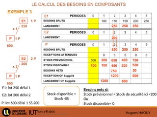 Hugues HAOUY
LE CALCUL DES BESOINS EN COMPOSANTS
0 1 2 3 4 5
BESOINS BRUTS 100 150 150 200 250
LANCEMENT
PERIODES
0 1 2 3 4 5
LANCEMENT
0 1 2 3 4 5
BESOINS BRUTS
RECEPTIONS ATTENDUES 0 0 0 0 0
STOCK PREVISIONNEL 300
STOCK DISPONIBLE
BESOINS NETS
RECEPTION OF Suggéré
LANCEMENT OF Suggéré
PERIODES
PERIODES
E1
E2
P
EXEMPLE 3
E1
P
x 1
1 P
1 P
600
250
E2
P
x 3
2 P
1 P
600
200
250 250 250
200
850 250 250
E2: lot 200 délai 2
E1: lot 250 délai 1
P: lot 600 délai 1 SS 200
100
300
100
Besoins nets si:
Stock prévisionnel < Stock de sécurité ici <200
Ou
Stock disponible< 0
Stock disponible =
Stock -SS
750
1200
1200
450
650
200
400
50
600
600
550
750
 