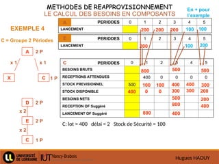 Hugues HAOUY
METHODES DE REAPPROVISIONNEMENT
METHODES DE REAPPROVISIONNEMENT
LE CALCUL DES BESOINS EN COMPOSANTS
0 1 2 3 4 5
LANCEMENT
PERIODES
0 1 2 3 4 5
LANCEMENT
PERIODES
A
E
EXEMPLE 4
C = Groupe 2 Périodes
A
X
2 P
D
E
2 P
2 P
C
C 1 P
x 1
x 1
x 2
x 2
0 1 2 3 4 5
BESOINS BRUTS
RECEPTIONS ATTENDUES 400 0 0 0 0
STOCK PREVISIONNEL 500
STOCK DISPONIBLE
BESOINS NETS
RECEPTION OF Suggéré
LANCEMENT OF Suggéré
PERIODES
C
800
1 P
200 200 200
200
100 100
100
500 500
En + pour
l’exemple
C: lot = 400 délai = 2 Stock de Sécurité = 100
400 0
100
0
100
300
400
800
500
800
300
400
200
400
200
400
200
300
 