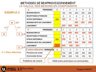 Hugues HAOUY
METHODES DE REAPPROVISIONNEMENT
METHODES DE REAPPROVISIONNEMENT
LE CALCUL DES BESOINS EN COMPOSANTS
0 1 2 3 4 5
BESOINS BRUTS 100 100 200 200 200
RECEPTIONS ATTENDUES 0 0 0 0 0
STOCK DISPONIBLE 200
BESOINS NETS DE LANCEMENT
LANCEMENT
PERIODES
0 1 2 3 4 5
BESOINS BRUTS
RECEPTIONS ATTENDUES 0 0 0 0 0
STOCK DISPONIBLE 500
BESOINS NETS DE LANCEMENT
LANCEMENT
0 1 2 3 4 5
Prévisions de ventes 100 200 200 300 300
Commandes fermes 200 200 100 100 50
2 P
PERIODES
PERIODES
A
C
C piéce détachée
EXEMPLE 5
100 0
200
200
0
200 200
200 200
0 0
A
X
2 P
C = Pièce détachée
C
C
x 1
x 1
2 P
400 400 400 300 300
100
300
300
0 0 0 0
400 300 300
400 300 300
MAX entre prévisions et commandes
Problème de retard
 