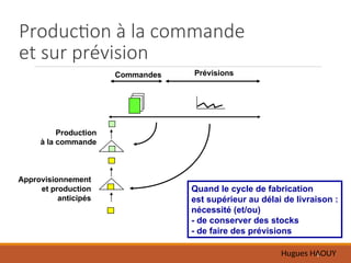 Hugues HAOUY
5
Production à la commande
et sur prévision
Horizon des
informations
commerciales
Commandes
Production
à la commande
Approvisionnement
et production
anticipés
Prévisions
Quand le cycle de fabrication
est supérieur au délai de livraison :
nécessité (et/ou)
- de conserver des stocks
- de faire des prévisions
 