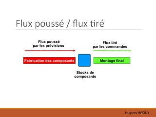 Hugues HAOUY
6
Flux poussé / flux tiré
Stocks de
composants
Flux tiré
par les commandes
Flux poussé
par les prévisions
Fabrication des composants Montage final
 