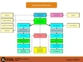 Hugues HAOUY
Graph de planification
 