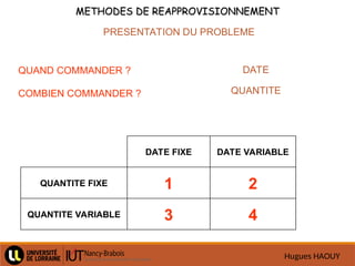 Hugues HAOUY
METHODES DE REAPPROVISIONNEMENT
METHODES DE REAPPROVISIONNEMENT
PRESENTATION DU PROBLEME
QUAND COMMANDER ?
COMBIEN COMMANDER ?
DATE
QUANTITE
DATE FIXE DATE VARIABLE
QUANTITE FIXE 1 2
QUANTITE VARIABLE 3 4
 