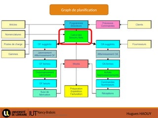 Hugues HAOUY
Graph de planification
 