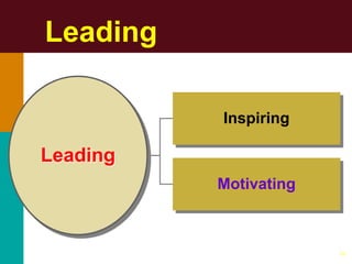 11
Leading
Motivating
Inspiring
Leading
 