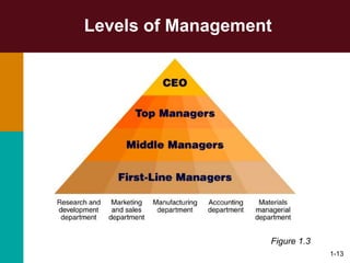1-13
Levels of Management
Figure 1.3
 