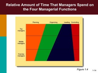 1-14
Relative Amount of Time That Managers Spend on
the Four Managerial Functions
Figure 1.4
 
